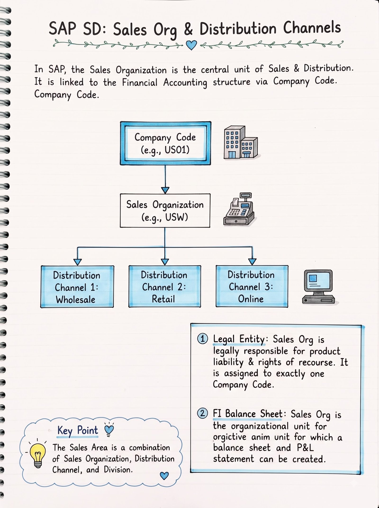 Mastering Sales Organization & Distribution Channel Setup in SAP S/4HANA SD