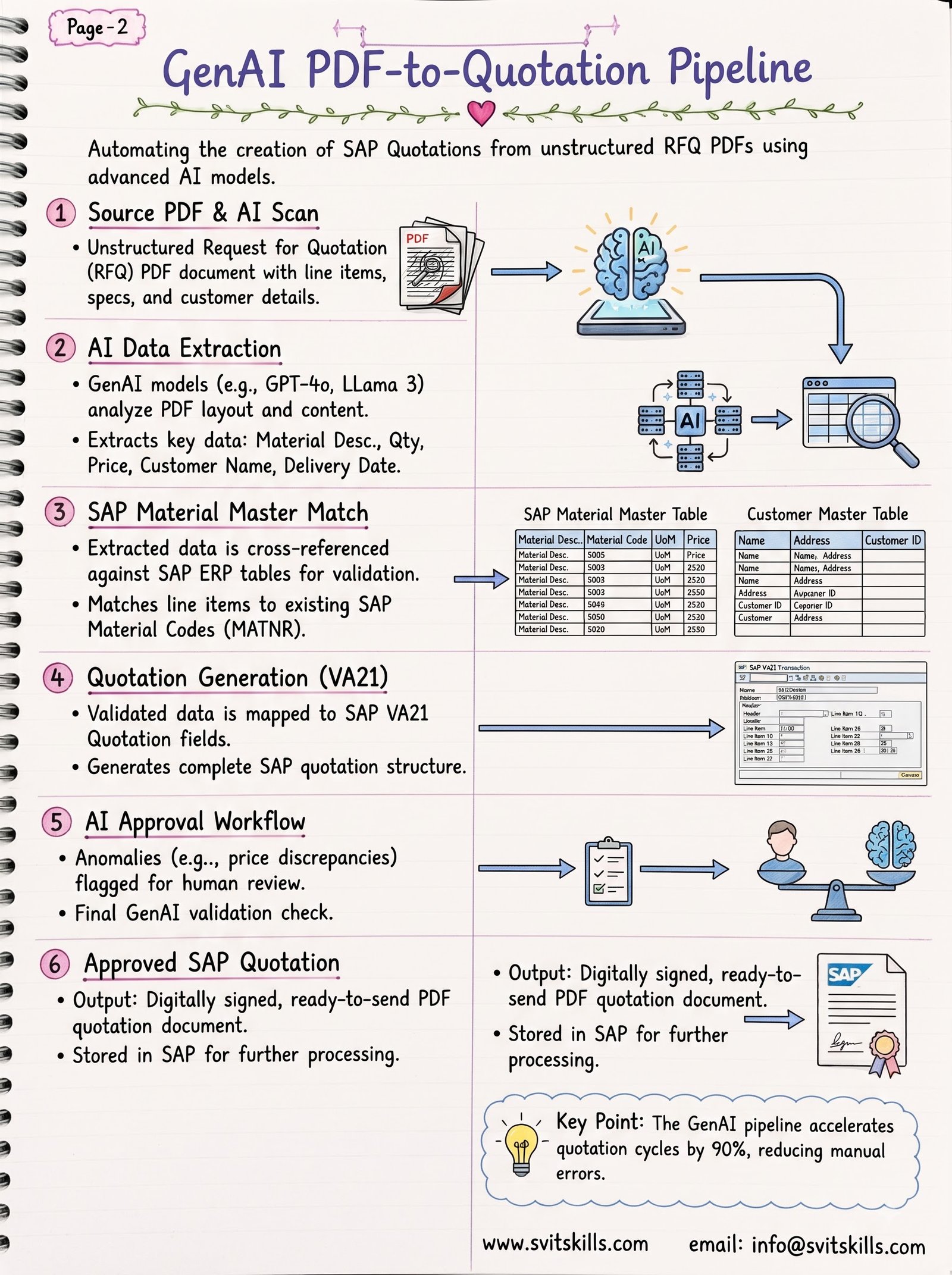 Automated Extraction: Turning PDF Inquiries into SAP Quotations with GenAI