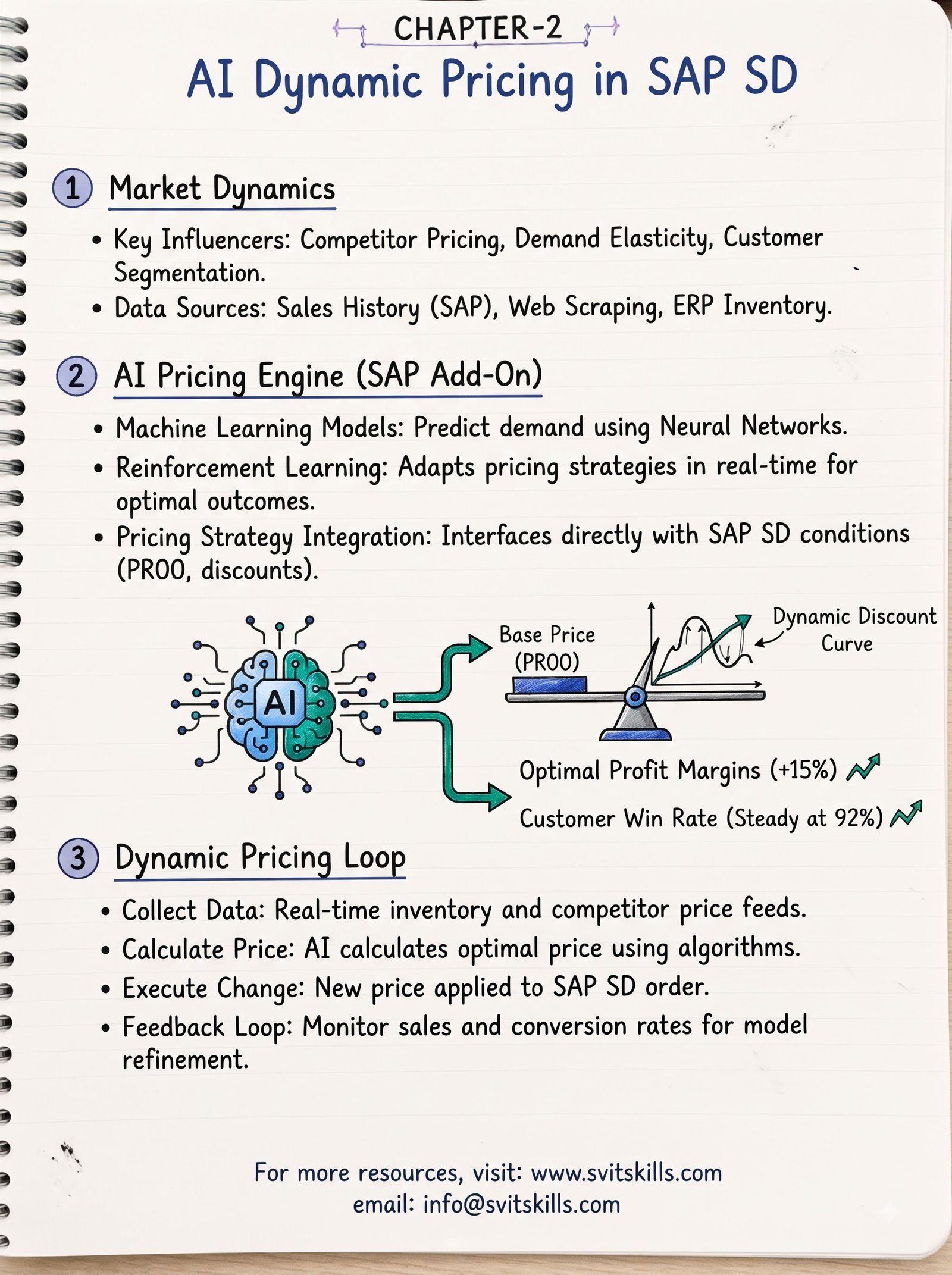 Dynamic Pricing in SAP SD: AI-Driven Margin Optimization & Condition Techniques