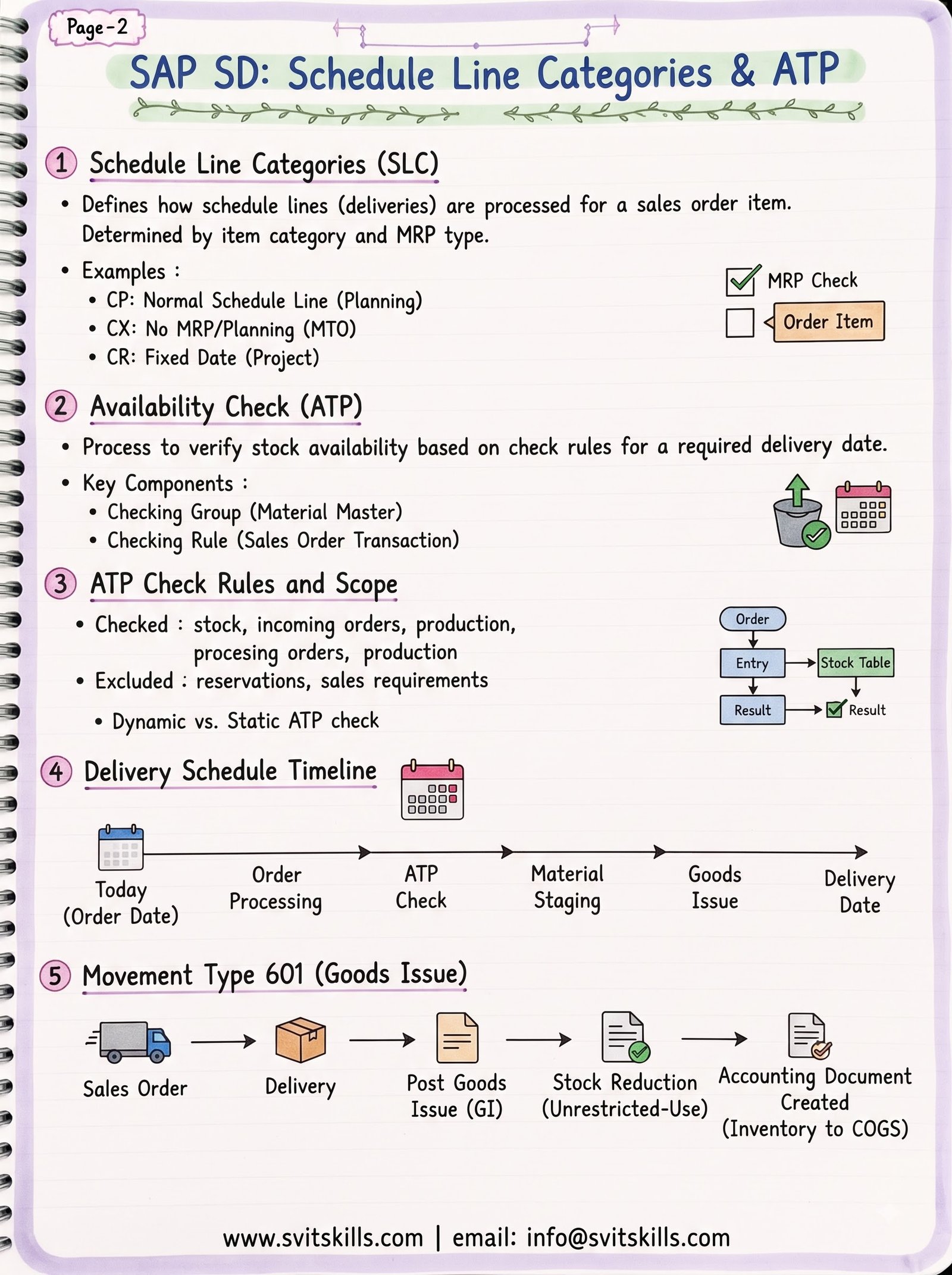 Deep Dive: Schedule Line Categories & Available-to-Promise (ATP) in SAP SD