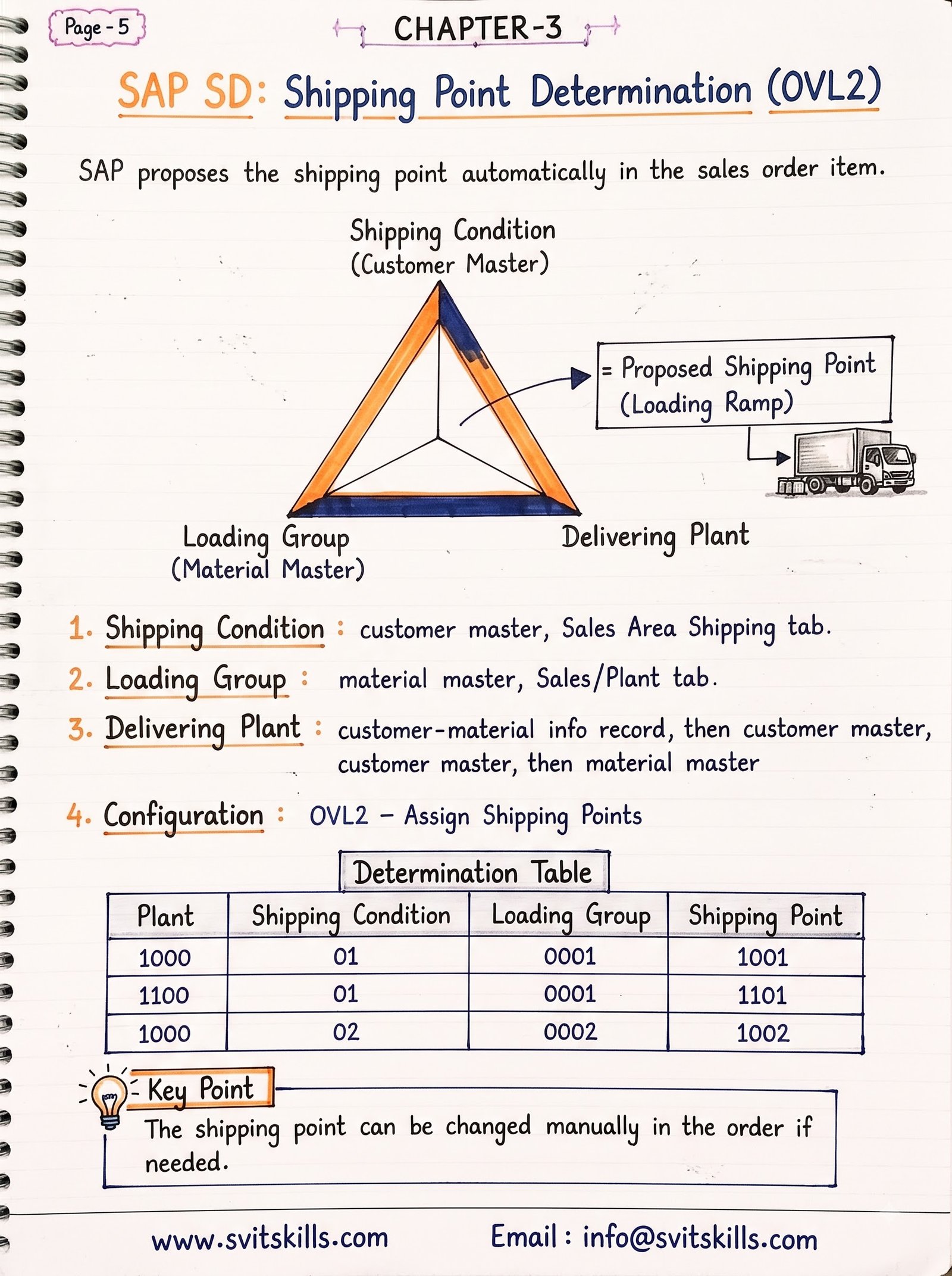Mastering Shipping Point Determination & Outbound Deliveries in SAP SD